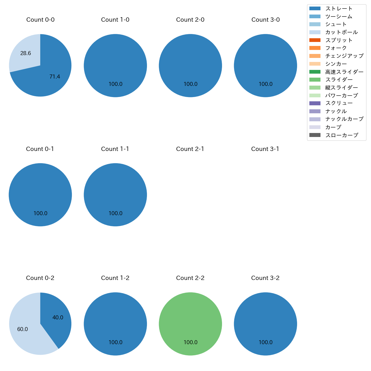 井口 和朋 カウント別 球種割合(2025年8月)