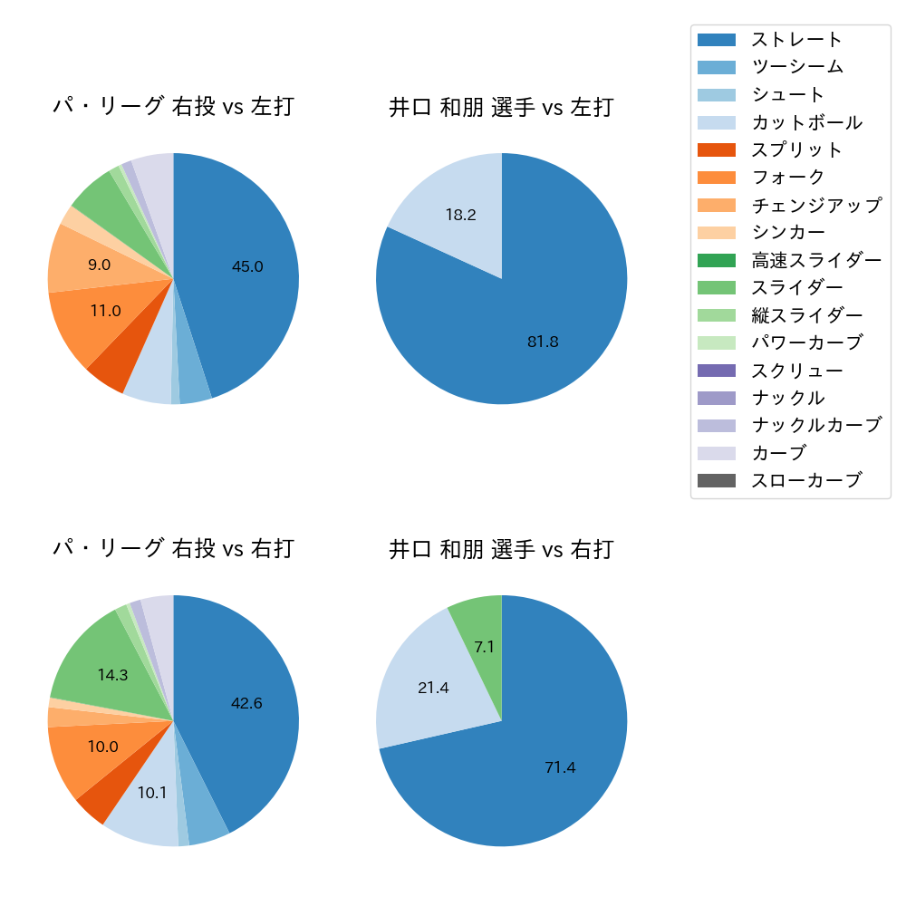 井口 和朋 球種割合(2025年8月)