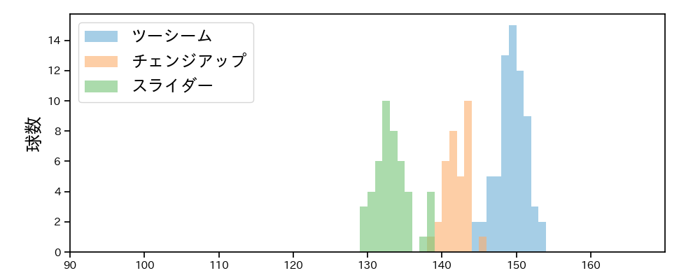 ペルドモ 球種&球速の分布1(2025年8月)