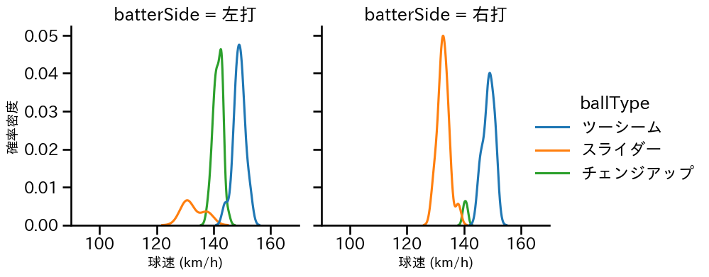 ペルドモ 球種&球速の分布2(2025年8月)