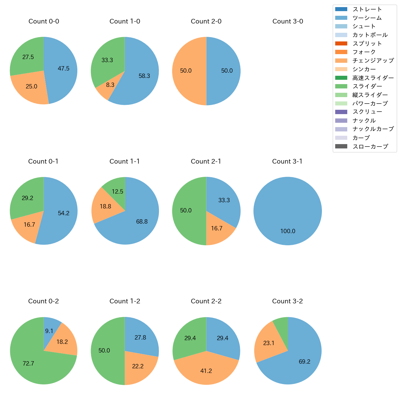 ペルドモ カウント別 球種割合(2025年8月)
