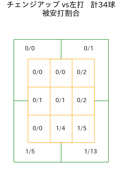 ペルドモ コース別被安打割合(2025年8月)