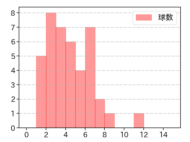 ペルドモ 打者に投じた球数分布(2025年8月)