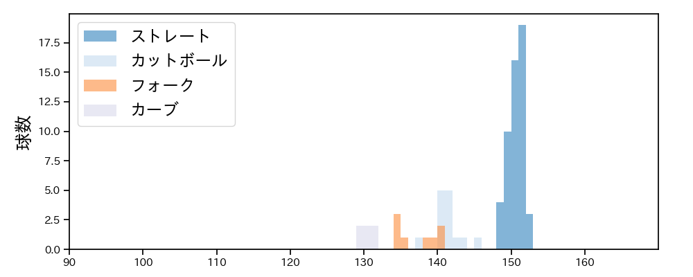 入山 海斗 球種&球速の分布1(2025年8月)