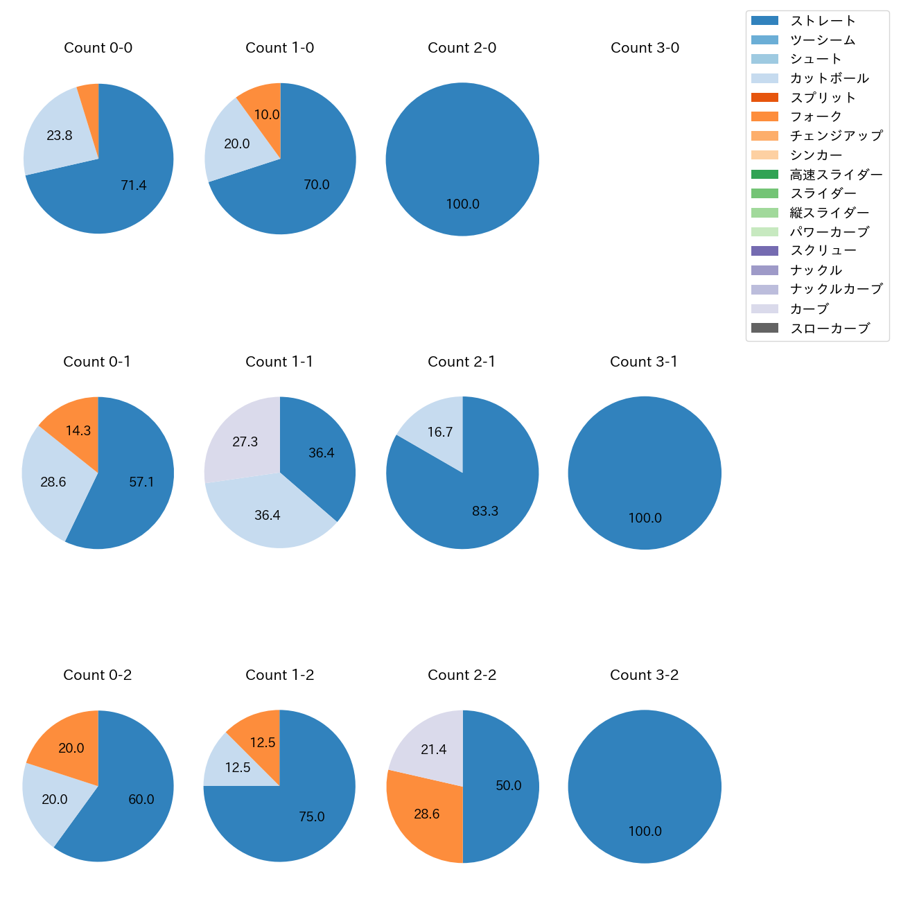 入山 海斗 カウント別 球種割合(2025年8月)