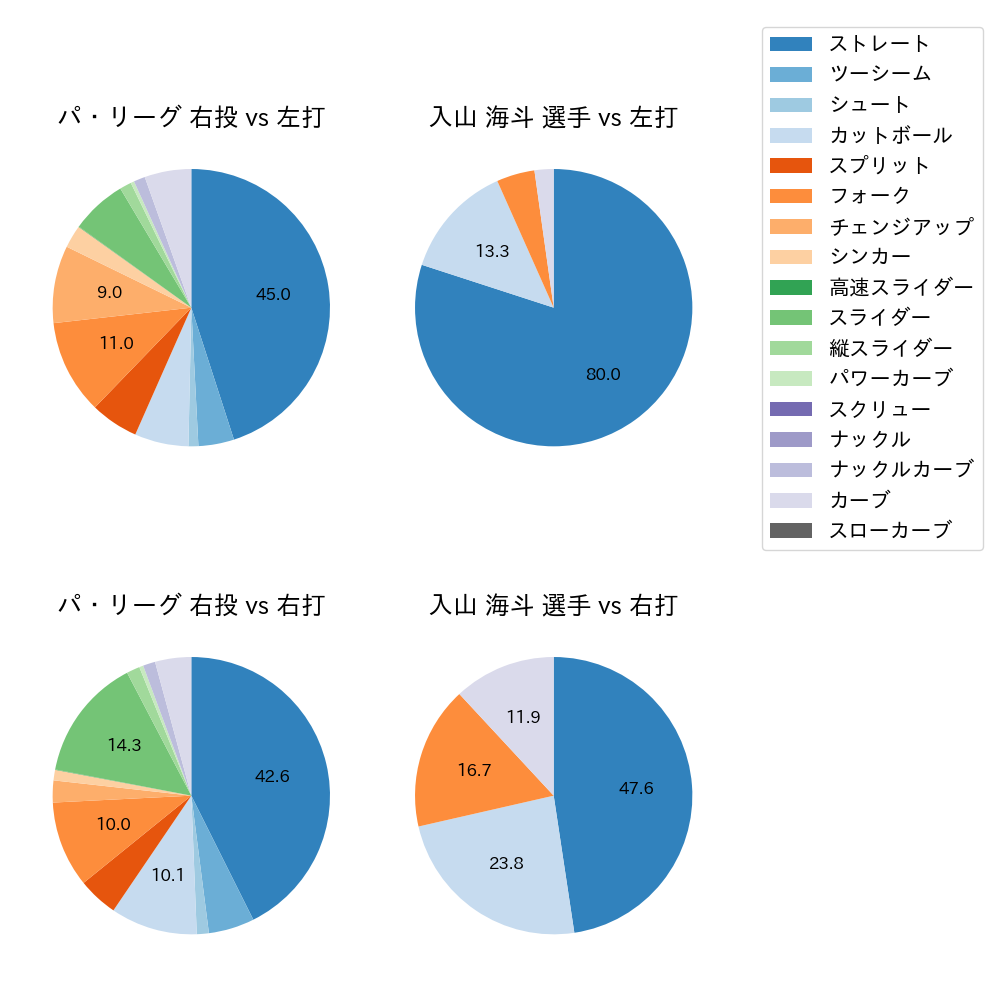 入山 海斗 球種割合(2025年8月)