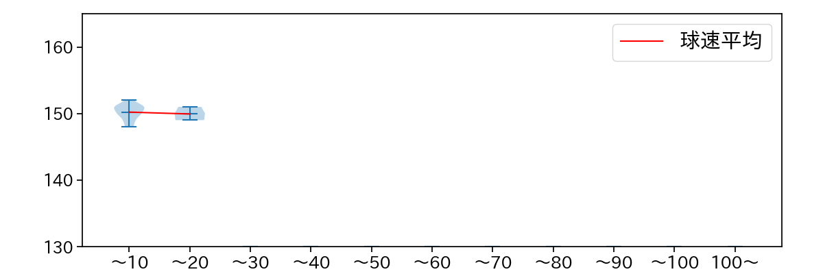 入山 海斗 球数による球速(ストレート)の推移(2025年8月)