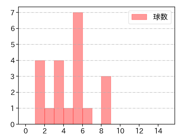 入山 海斗 打者に投じた球数分布(2025年8月)