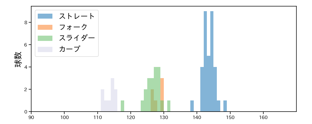 佐藤 一磨 球種&球速の分布1(2025年8月)