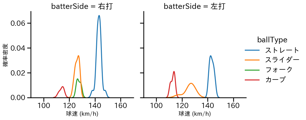 佐藤 一磨 球種&球速の分布2(2025年8月)