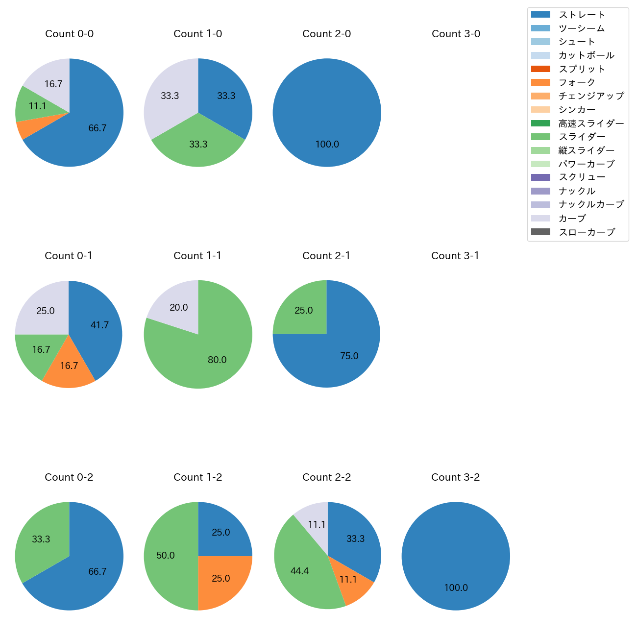佐藤 一磨 カウント別 球種割合(2025年8月)