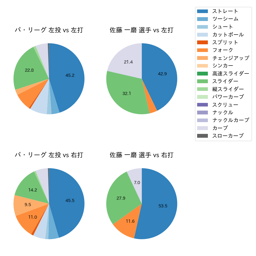 佐藤 一磨 球種割合(2025年8月)