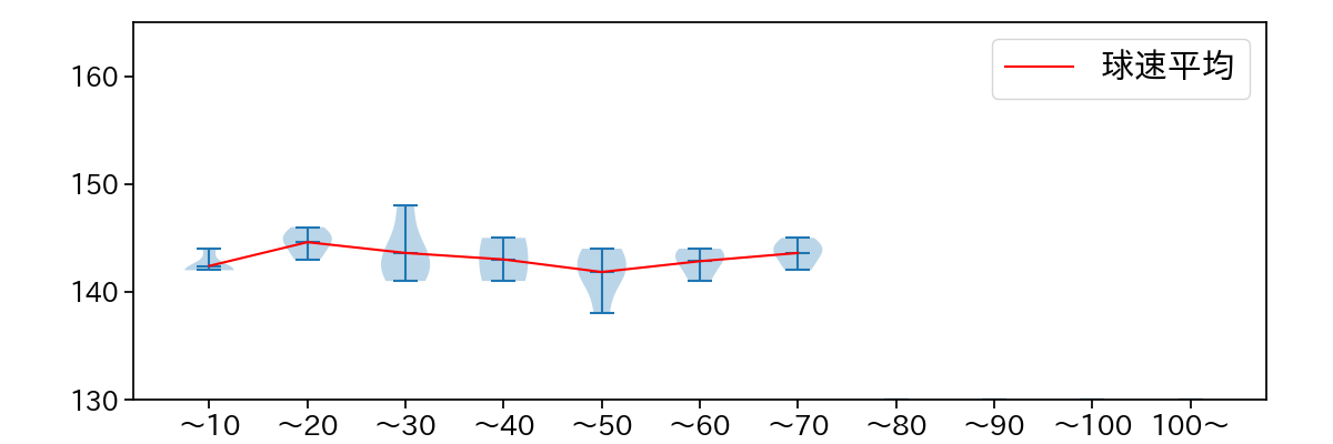 佐藤 一磨 球数による球速(ストレート)の推移(2025年8月)