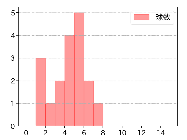 佐藤 一磨 打者に投じた球数分布(2025年8月)