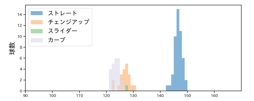 川瀬 堅斗 球種&球速の分布1(2025年8月)