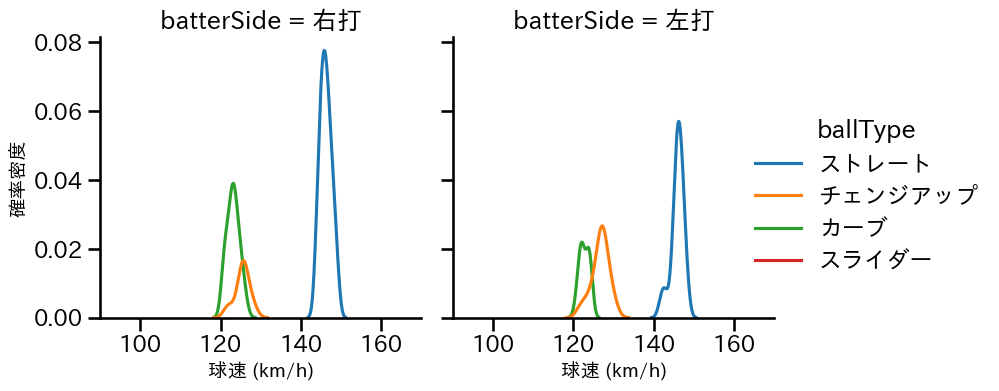 川瀬 堅斗 球種&球速の分布2(2025年8月)