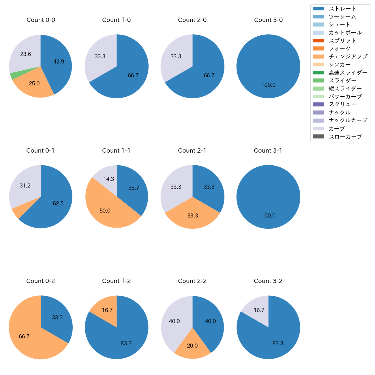 川瀬 堅斗 カウント別 球種割合(2025年8月)