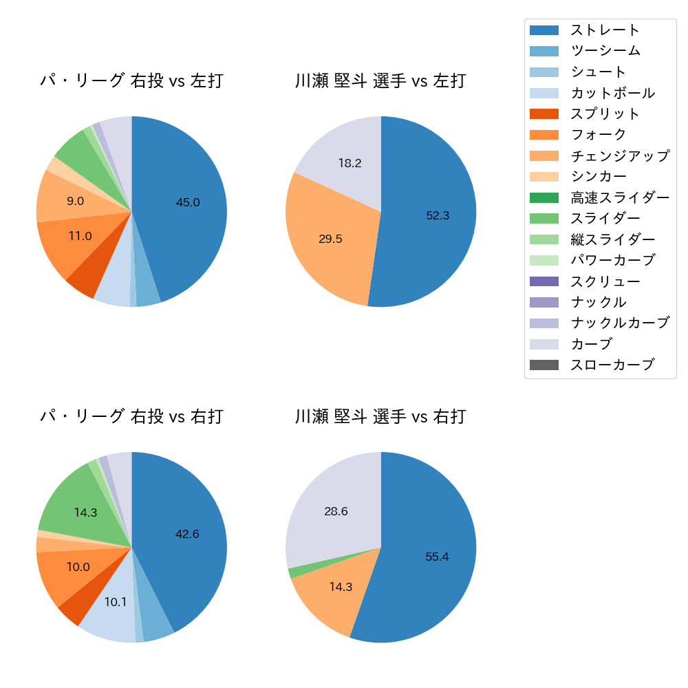 川瀬 堅斗 球種割合(2025年8月)