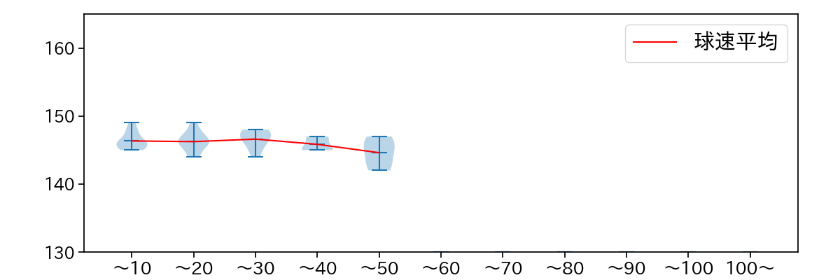 川瀬 堅斗 球数による球速(ストレート)の推移(2025年8月)