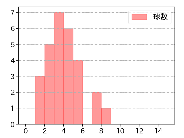 川瀬 堅斗 打者に投じた球数分布(2025年8月)