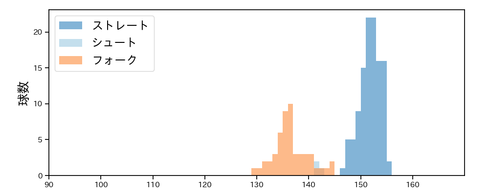 才木 海翔 球種&球速の分布1(2025年8月)