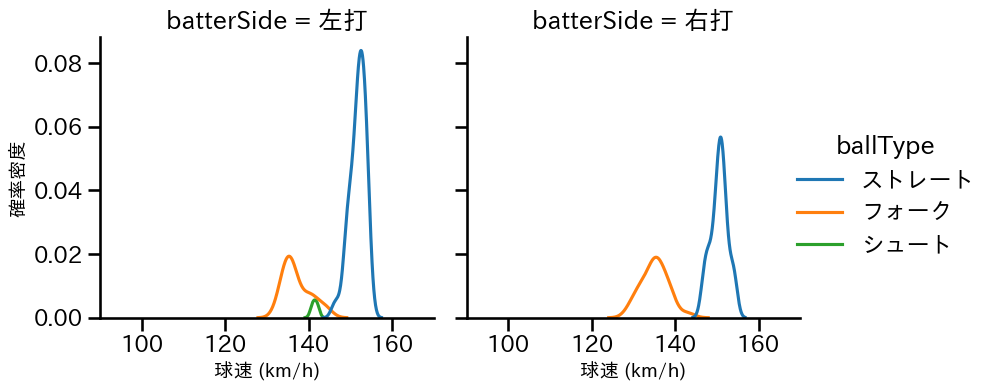 才木 海翔 球種&球速の分布2(2025年8月)