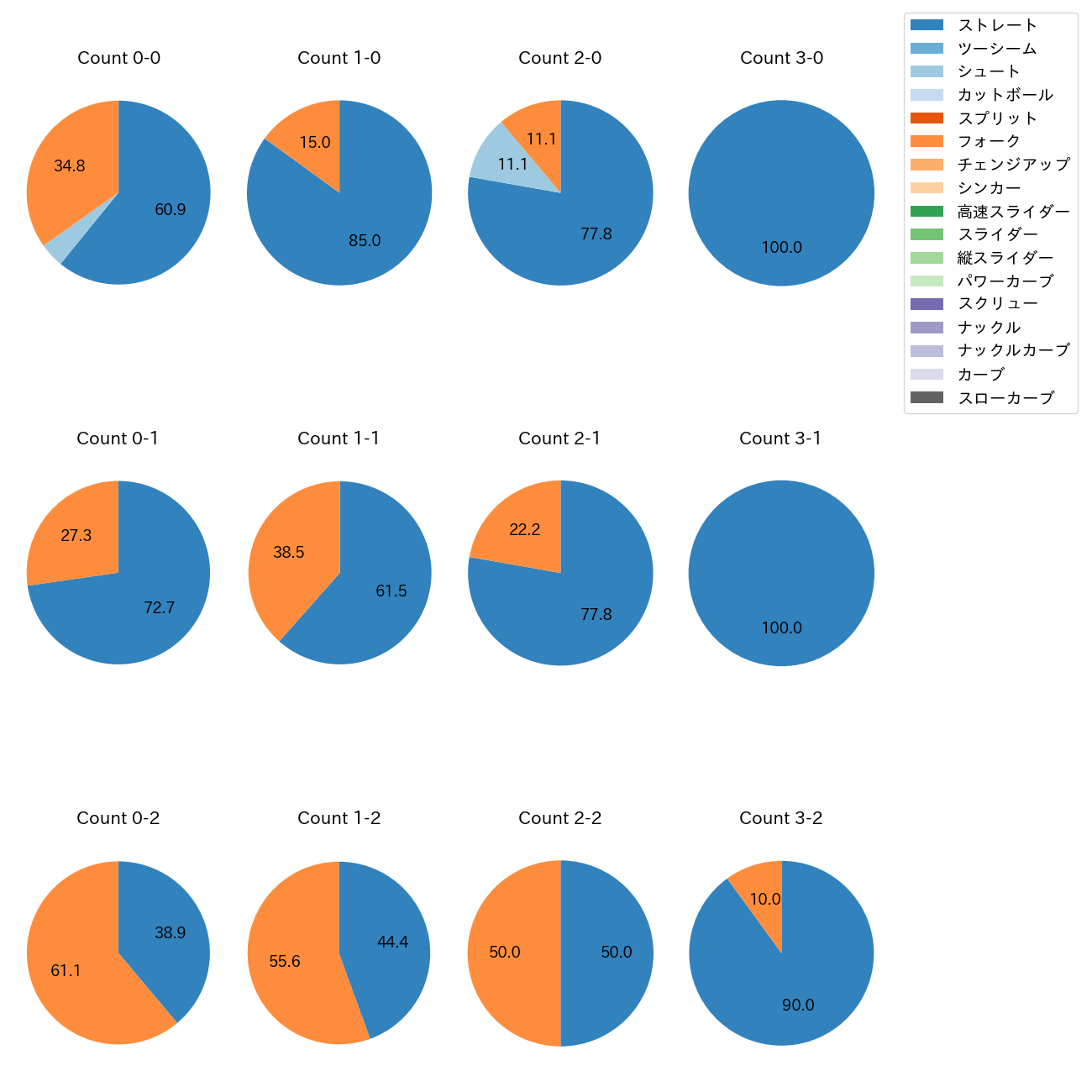 才木 海翔 カウント別 球種割合(2025年8月)
