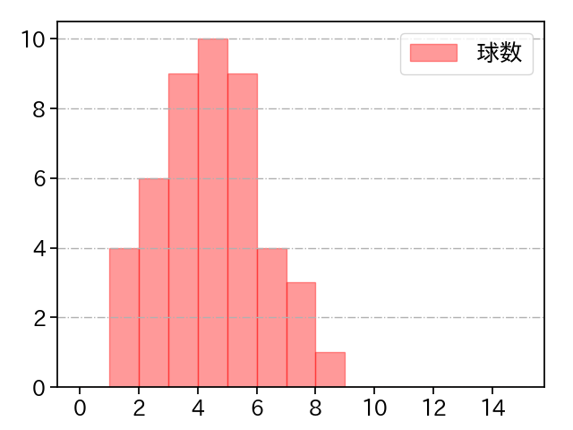 才木 海翔 打者に投じた球数分布(2025年8月)