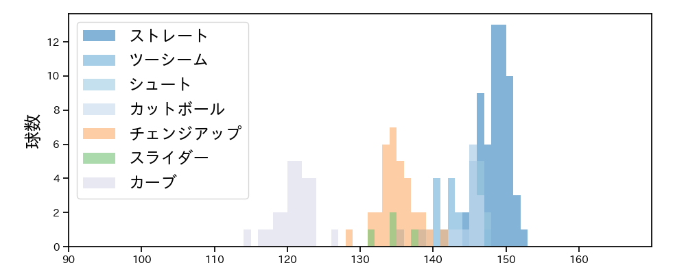髙島 泰都 球種&球速の分布1(2025年8月)