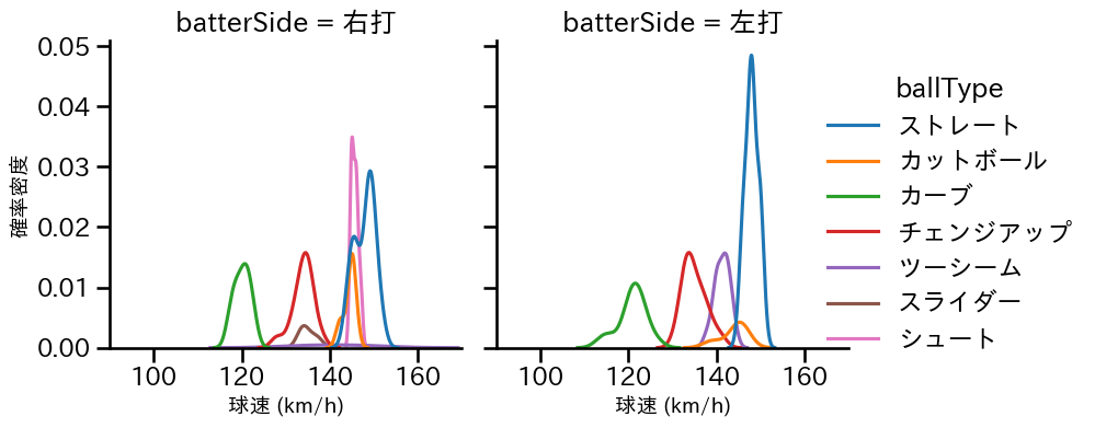 髙島 泰都 球種&球速の分布2(2025年8月)