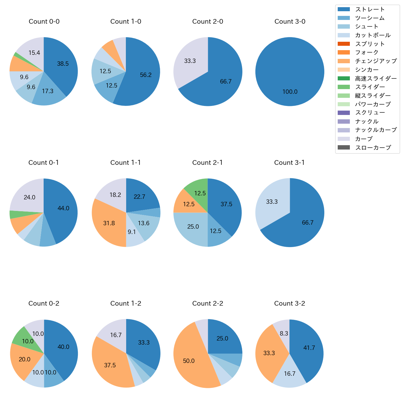 髙島 泰都 カウント別 球種割合(2025年8月)