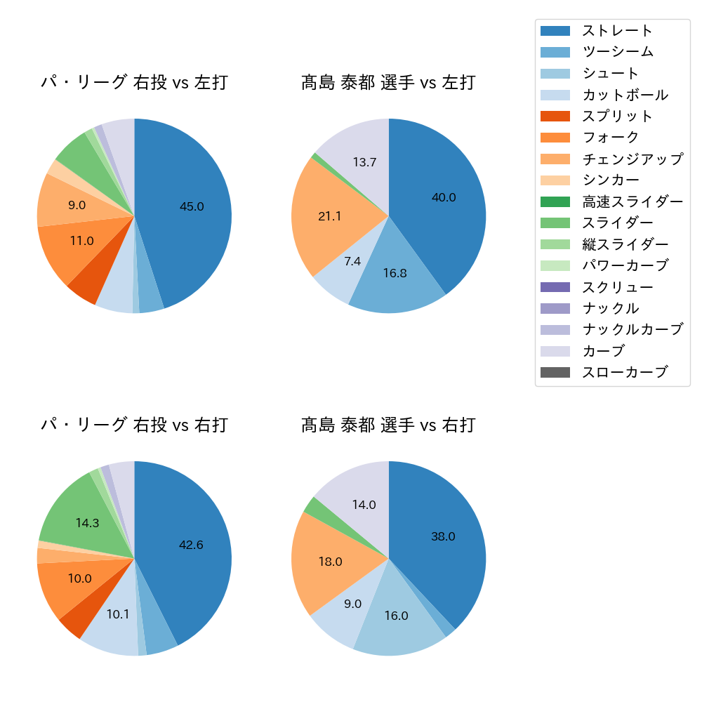 髙島 泰都 球種割合(2025年8月)