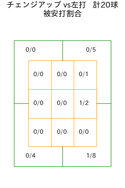髙島 泰都 コース別被安打割合(2025年8月)