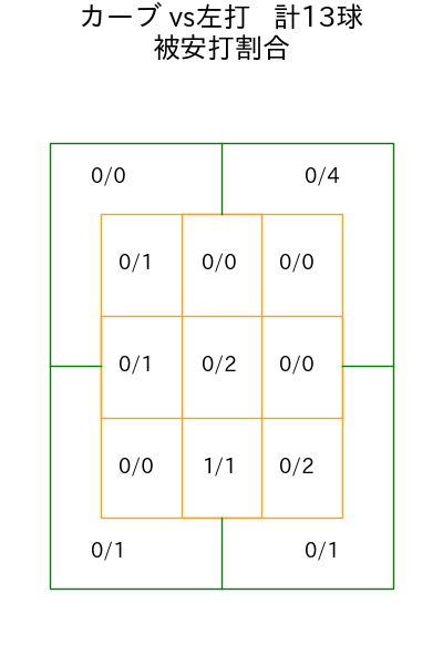 髙島 泰都 コース別被安打割合(2025年8月)