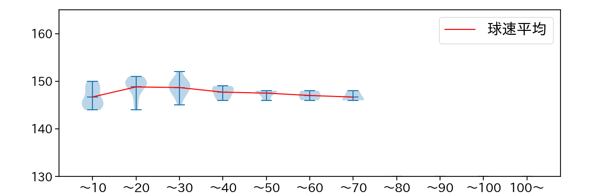 髙島 泰都 球数による球速(ストレート)の推移(2025年8月)