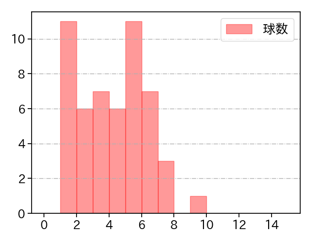 髙島 泰都 打者に投じた球数分布(2025年8月)