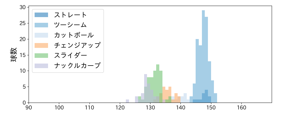 エスピノーザ 球種&球速の分布1(2025年9月)