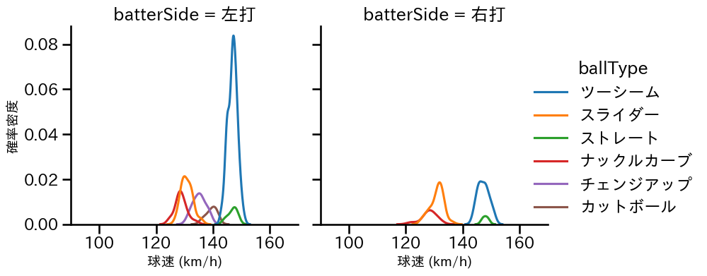 エスピノーザ 球種&球速の分布2(2025年9月)