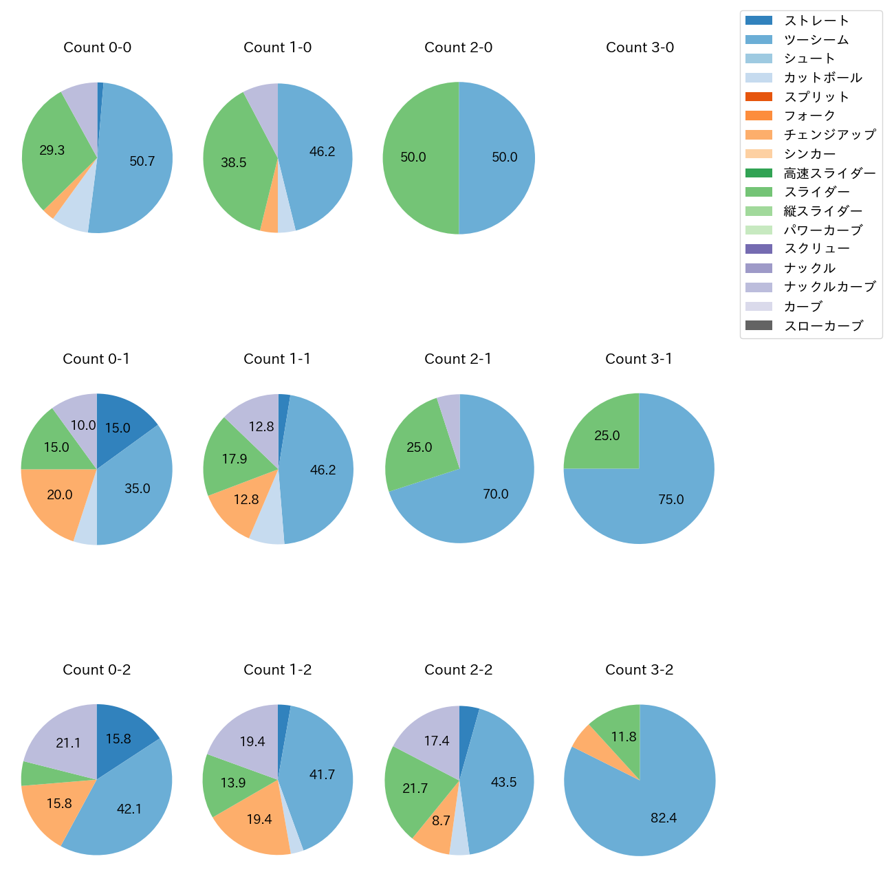 エスピノーザ カウント別 球種割合(2025年9月)