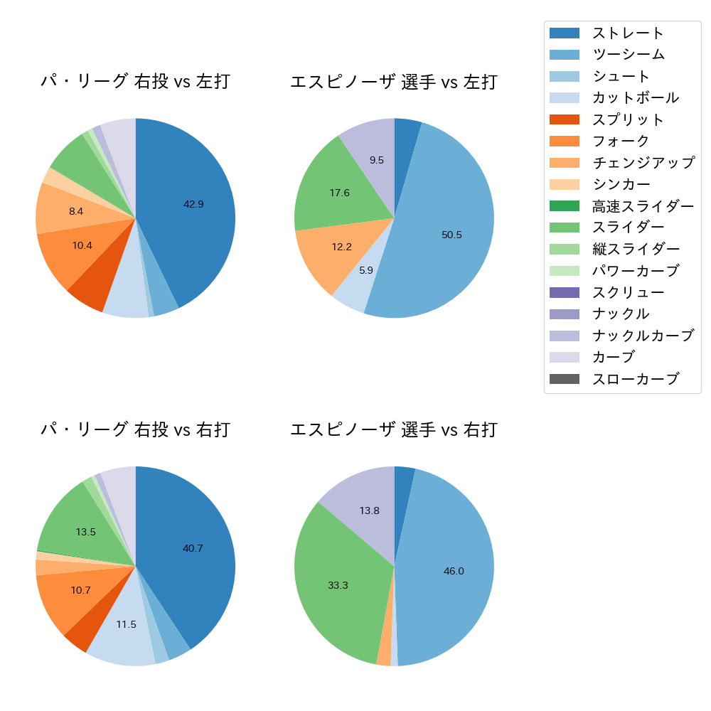 エスピノーザ 球種割合(2025年9月)