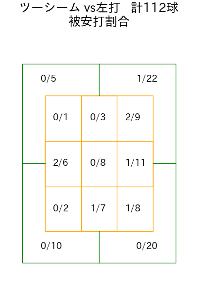 エスピノーザ コース別被安打割合(2025年9月)