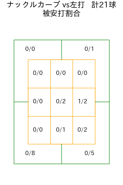 エスピノーザ コース別被安打割合(2025年9月)