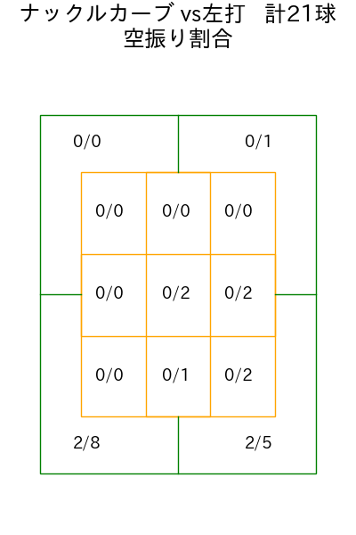 エスピノーザ コース別空振り割合(2025年9月)