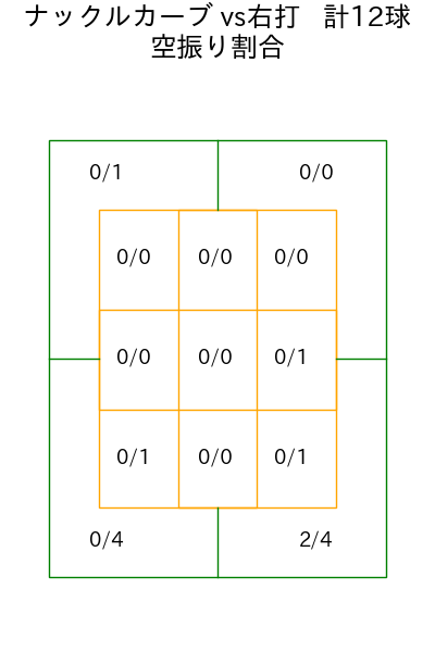 エスピノーザ コース別空振り割合(2025年9月)