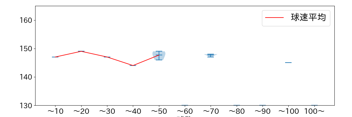 エスピノーザ 球数による球速(ストレート)の推移(2025年9月)