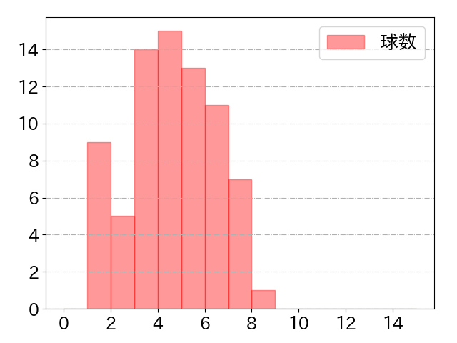 エスピノーザ 打者に投じた球数分布(2025年9月)