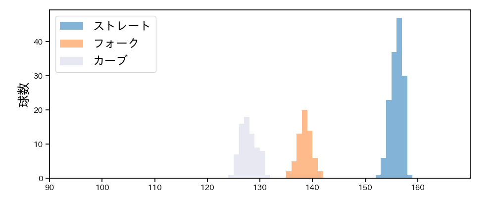 山下 舜平大 球種&球速の分布1(2025年9月)
