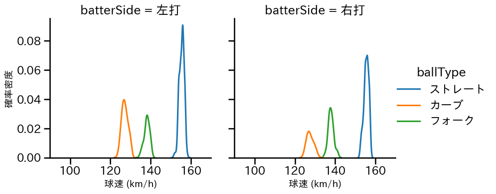 山下 舜平大 球種&球速の分布2(2025年9月)