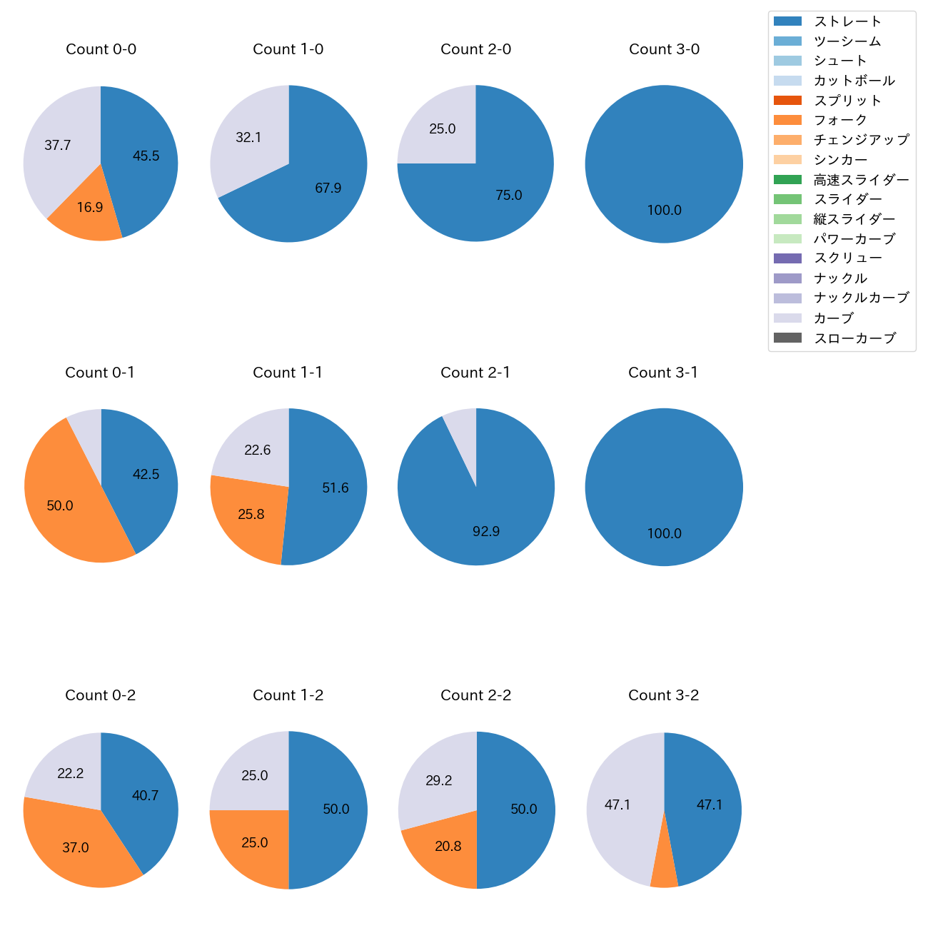 山下 舜平大 カウント別 球種割合(2025年9月)