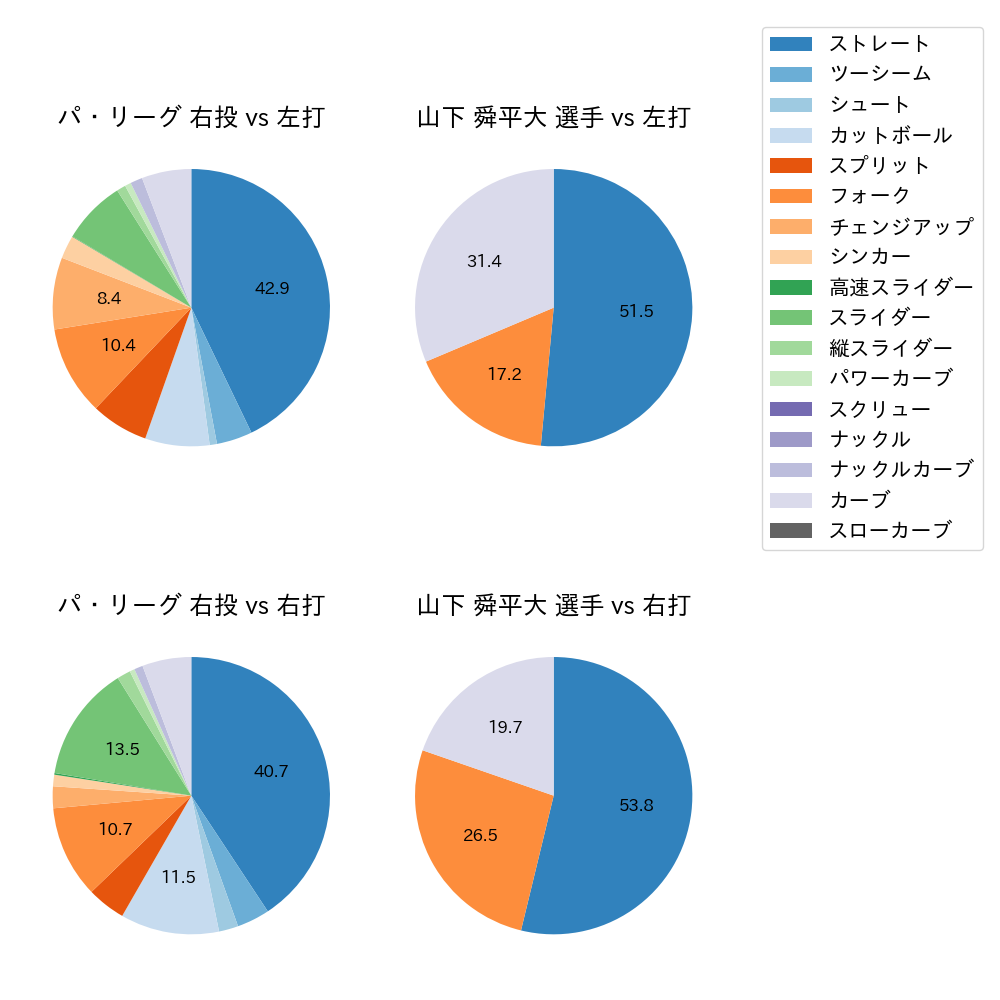 山下 舜平大 球種割合(2025年9月)